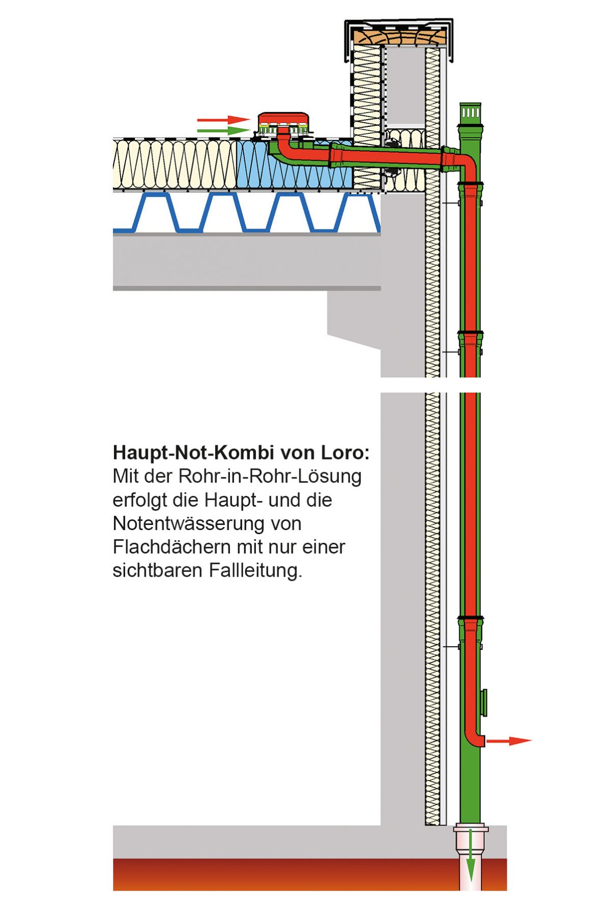 Flachdachentwässerung zur Haupt und Notentwässerung BAUIndex