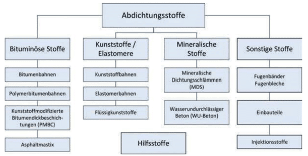 Abdichtungsstoffe – Einteilung nach primärem Werkstoff