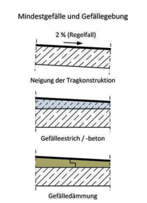 Gefälle in Abhängigkeit von der Anwendungsklasse