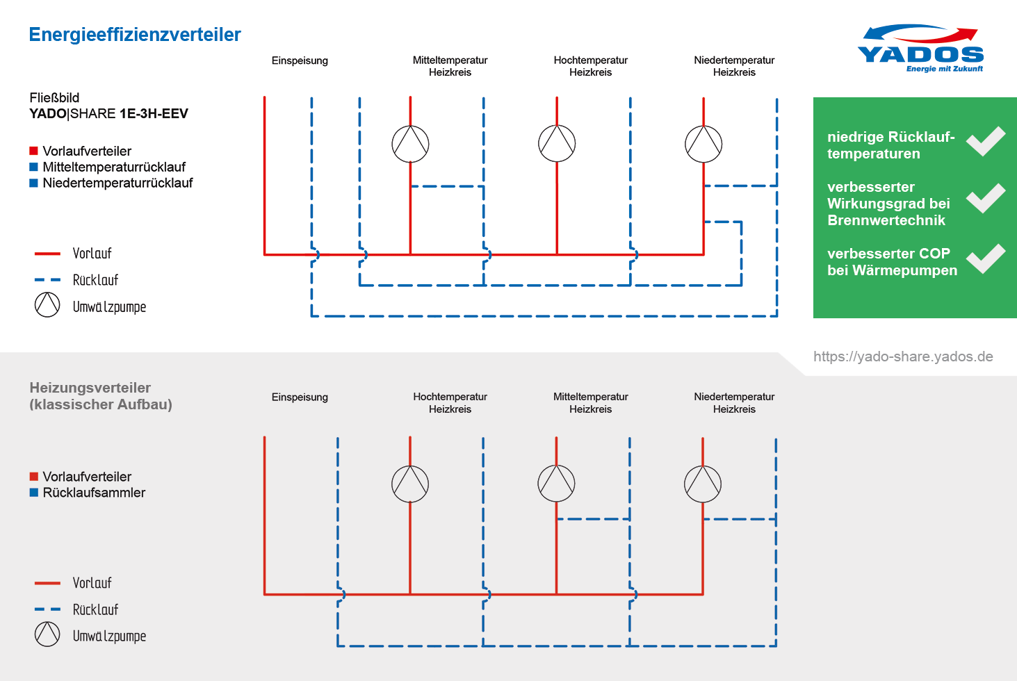 Bild2_Fliessbild_Energieeffizienzverteiler_YADO-SHARE-1E3H-EEV